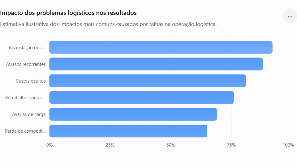 7 sinais de que sua transportadora está prejudicando seu negócio problemas logisticos de uma empresa